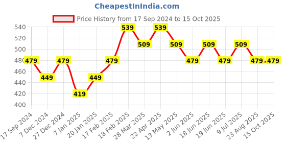 tatacliq.com UnderJeans by Spykar White Regular Fit Vest underjeans by spykar Price History Graph from 17 Sep 2024 to 14 Oct 2025