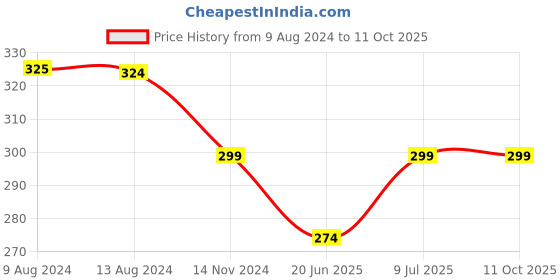 tatacliq.com UnderJeans by Spykar White Regular Fit Vest underjeans by spykar Price History Graph from 9 Aug 2024 to 11 Oct 2025