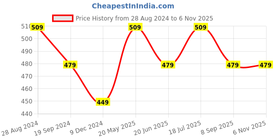 tatacliq.com UnderJeans by Spykar White Regular Fit Vest underjeans by spykar Price History Graph from 28 Aug 2024 to 6 Nov 2025