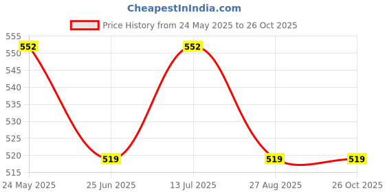 tatacliq.com UnderJeans by Spykar White Regular Fit Vest - Pack of 2 underjeans by spykar Price History Graph from 24 May 2025 to 24 Oct 2025