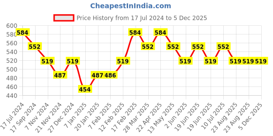 tatacliq.com UnderJeans by Spykar White Trunks underjeans by spykar Price History Graph from 17 Jul 2024 to 5 Dec 2025