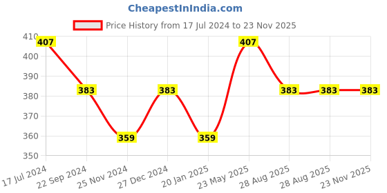 tatacliq.com UnderJeans by Spykar White Trunks underjeans by spykar Price History Graph from 17 Jul 2024 to 22 Nov 2025