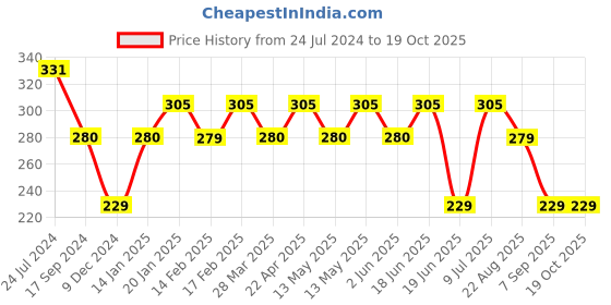 tatacliq.com UnderJeans by Spykar White Trunks underjeans by spykar Price History Graph from 24 Jul 2024 to 18 Oct 2025
