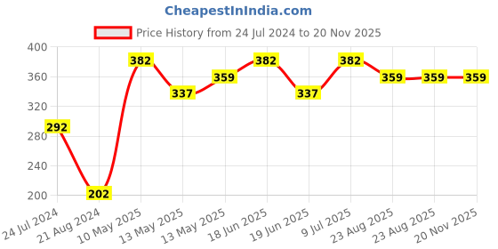 tatacliq.com UnderJeans by Spykar White Trunks underjeans by spykar Price History Graph from 24 Jul 2024 to 19 Nov 2025