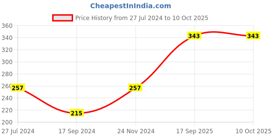 tatacliq.com UnderJeans by Spykar White Trunks underjeans by spykar Price History Graph from 27 Jul 2024 to 9 Oct 2025