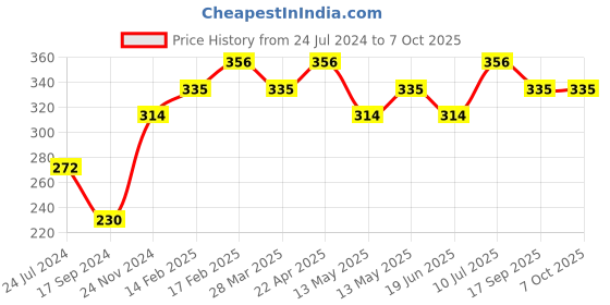 tatacliq.com UnderJeans by Spykar White Trunks underjeans by spykar Price History Graph from 24 Jul 2024 to 7 Oct 2025