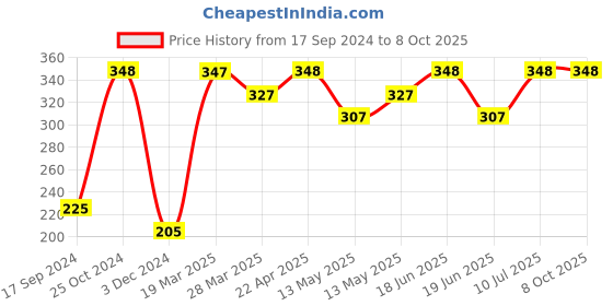tatacliq.com UnderJeans by Spykar White Trunks underjeans by spykar Price History Graph from 17 Sep 2024 to 7 Oct 2025