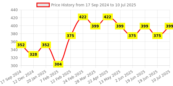 tatacliq.com UnderJeans by Spykar White Trunks underjeans by spykar Price History Graph from 17 Sep 2024 to 10 Jul 2025