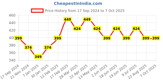 tatacliq.com UnderJeans by Spykar White Trunks underjeans by spykar Price History Graph from 17 Sep 2024 to 6 Oct 2025