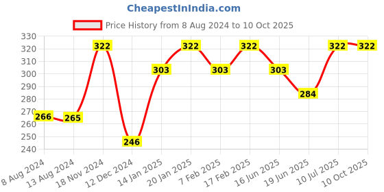 tatacliq.com UnderJeans by Spykar White Trunks underjeans by spykar Price History Graph from 8 Aug 2024 to 9 Oct 2025