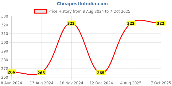 tatacliq.com UnderJeans by Spykar White Trunks underjeans by spykar Price History Graph from 8 Aug 2024 to 7 Oct 2025