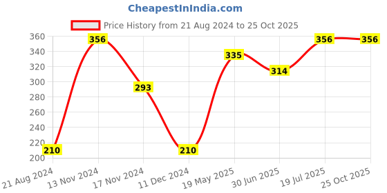 tatacliq.com UnderJeans by Spykar White Trunks underjeans by spykar Price History Graph from 21 Aug 2024 to 25 Oct 2025