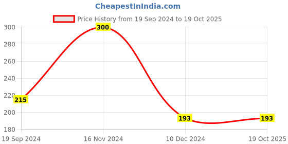 tatacliq.com UnderJeans by Spykar White Trunks underjeans by spykar Price History Graph from 19 Sep 2024 to 18 Oct 2025