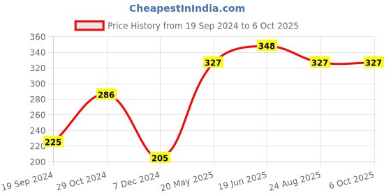 tatacliq.com UnderJeans by Spykar White Trunks underjeans by spykar Price History Graph from 19 Sep 2024 to 5 Oct 2025