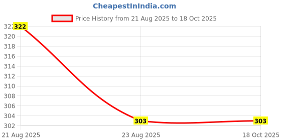 tatacliq.com UnderJeans by Spykar White Trunks underjeans by spykar Price History Graph from 21 Aug 2025 to 18 Oct 2025