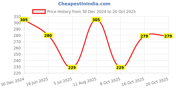 tatacliq.com UnderJeans by Spykar White Trunks underjeans by spykar Price History Graph from 30 Dec 2024 to 19 Oct 2025