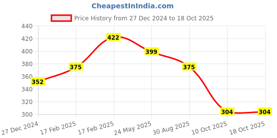tatacliq.com UnderJeans by Spykar White Trunks underjeans by spykar Price History Graph from 27 Dec 2024 to 17 Oct 2025