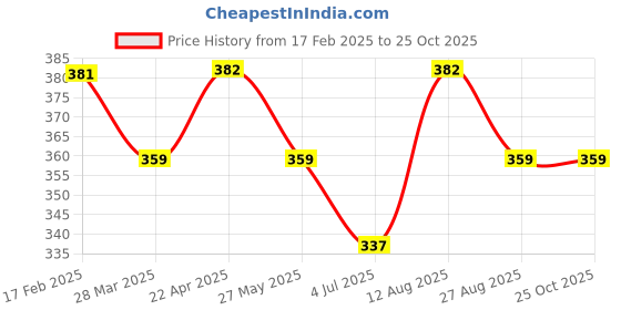 tatacliq.com UnderJeans by Spykar White Trunks underjeans by spykar Price History Graph from 17 Feb 2025 to 24 Oct 2025