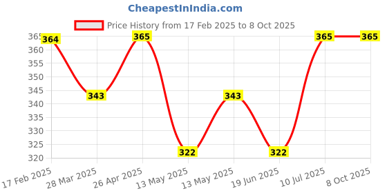 tatacliq.com UnderJeans by Spykar White Trunks underjeans by spykar Price History Graph from 17 Feb 2025 to 8 Oct 2025