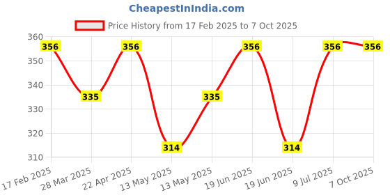 tatacliq.com UnderJeans by Spykar White Trunks underjeans by spykar Price History Graph from 17 Feb 2025 to 7 Oct 2025