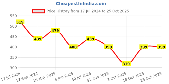 tatacliq.com UnderJeans by Spykar White Trunks - Pack of 2 underjeans by spykar Price History Graph from 17 Jul 2024 to 24 Oct 2025