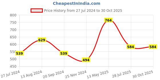 tatacliq.com UnderJeans by Spykar White Trunks - Pack of 2 underjeans by spykar Price History Graph from 27 Jul 2024 to 29 Oct 2025