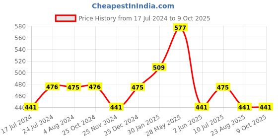 tatacliq.com UnderJeans by Spykar White Trunks - Pack of 2 underjeans by spykar Price History Graph from 17 Jul 2024 to 8 Oct 2025