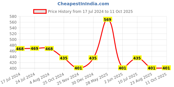 tatacliq.com UnderJeans by Spykar White Trunks - Pack of 2 underjeans by spykar Price History Graph from 17 Jul 2024 to 10 Oct 2025