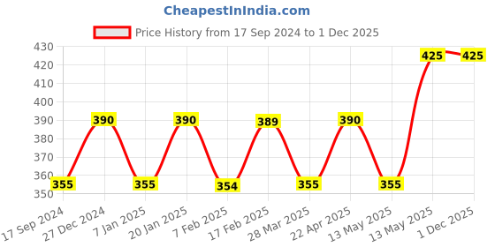 tatacliq.com UnderJeans by Spykar White Trunks - Pack of 2 underjeans by spykar Price History Graph from 17 Sep 2024 to 1 Dec 2025