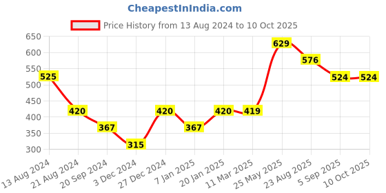 tatacliq.com UnderJeans by Spykar White Trunks - Pack of 2 underjeans by spykar Price History Graph from 13 Aug 2024 to 9 Oct 2025