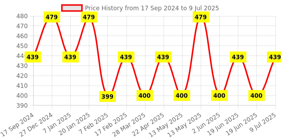 tatacliq.com UnderJeans by Spykar White Trunks - Pack of 2 underjeans by spykar Price History Graph from 17 Sep 2024 to 9 Jul 2025