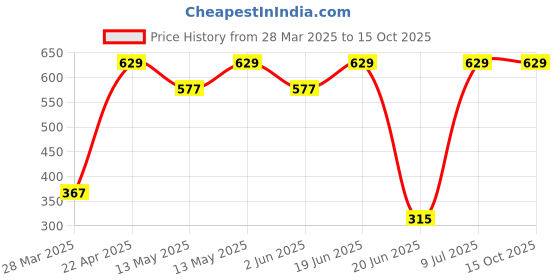 tatacliq.com UnderJeans by Spykar White Trunks - Pack of 2 underjeans by spykar Price History Graph from 28 Mar 2025 to 14 Oct 2025