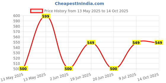 tatacliq.com UnderJeans by Spykar White Trunks - Pack of 2 underjeans by spykar Price History Graph from 13 May 2025 to 14 Oct 2025
