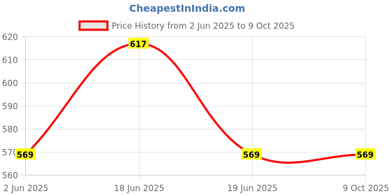 tatacliq.com UnderJeans by Spykar White Trunks - Pack of 2 underjeans by spykar Price History Graph from 2 Jun 2025 to 8 Oct 2025