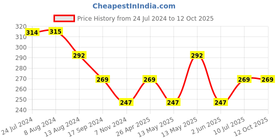 tatacliq.com UnderJeans by Spykar White Vest underjeans by spykar Price History Graph from 24 Jul 2024 to 11 Oct 2025