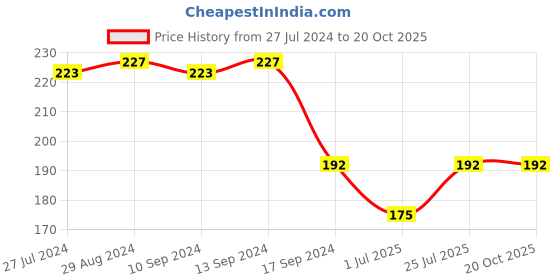 tatacliq.com UnderJeans by Spykar White Vest underjeans by spykar Price History Graph from 27 Jul 2024 to 20 Oct 2025