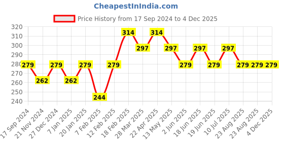 tatacliq.com UnderJeans by Spykar White Vest underjeans by spykar Price History Graph from 17 Sep 2024 to 3 Dec 2025