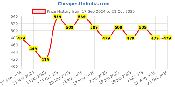 tatacliq.com UnderJeans by Spykar White Vest underjeans by spykar Price History Graph from 17 Sep 2024 to 20 Oct 2025