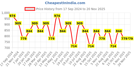 tatacliq.com UnderJeans by Spykar Wine Joggers underjeans by spykar Price History Graph from 17 Sep 2024 to 19 Nov 2025