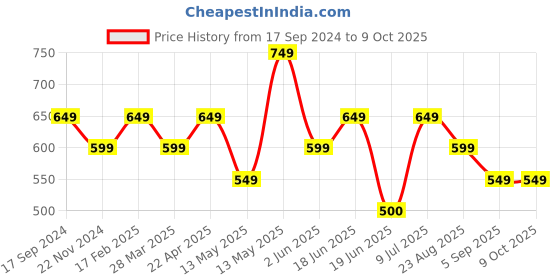 tatacliq.com UnderJeans by Spykar Wine Regular Fit Shorts underjeans by spykar Price History Graph from 17 Sep 2024 to 9 Oct 2025