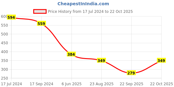 tatacliq.com UnderJeans by Spykar Yellow & Black Briefs - Pack of 2 underjeans by spykar Price History Graph from 17 Jul 2024 to 22 Oct 2025