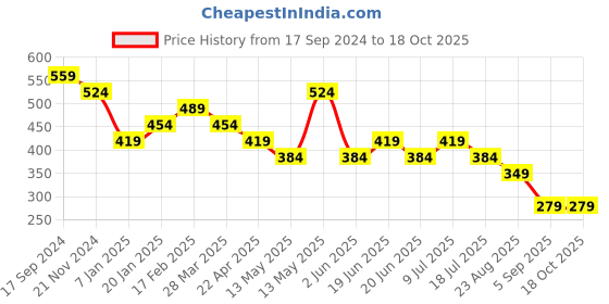 tatacliq.com UnderJeans by Spykar Yellow & Black Briefs - Pack of 2 underjeans by spykar Price History Graph from 17 Sep 2024 to 18 Oct 2025