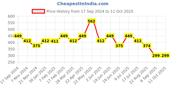 tatacliq.com UnderJeans by Spykar Yellow & Black Regular Fit Briefs - Pack Of 2 underjeans by spykar Price History Graph from 17 Sep 2024 to 11 Oct 2025