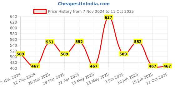 tatacliq.com UnderJeans by Spykar Yellow & Black Regular Fit Trunks - Pack Of 2 underjeans by spykar Price History Graph from 7 Nov 2024 to 11 Oct 2025