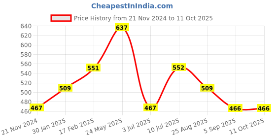 tatacliq.com UnderJeans by Spykar Yellow & Black Regular Fit Trunks - Pack Of 2 underjeans by spykar Price History Graph from 21 Nov 2024 to 11 Oct 2025