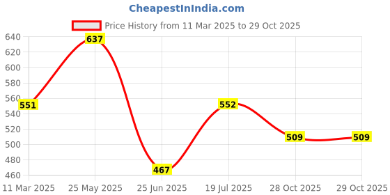 tatacliq.com UnderJeans by Spykar Yellow & Black Regular Fit Trunks - Pack Of 2 underjeans by spykar Price History Graph from 11 Mar 2025 to 28 Oct 2025