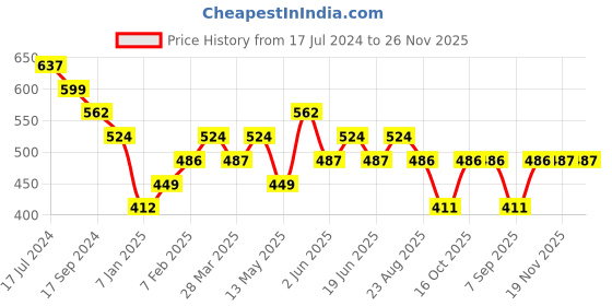 tatacliq.com UnderJeans by Spykar Yellow & Black Trunks - Pack of 2 underjeans by spykar Price History Graph from 17 Jul 2024 to 26 Nov 2025