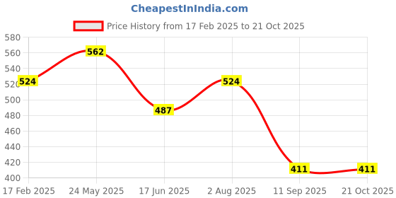 tatacliq.com UnderJeans by Spykar Yellow & Black Trunks - Pack of 2 underjeans by spykar Price History Graph from 17 Feb 2025 to 21 Oct 2025