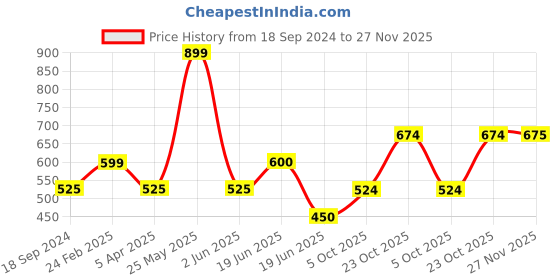 tatacliq.com UnderJeans by Spykar Yellow & Blue Regular Fit Printed Trackpants underjeans by spykar Price History Graph from 18 Sep 2024 to 27 Nov 2025