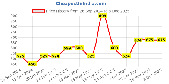 tatacliq.com UnderJeans by Spykar Yellow & Blue Regular Fit Printed Trackpants underjeans by spykar Price History Graph from 26 Sep 2024 to 2 Dec 2025
